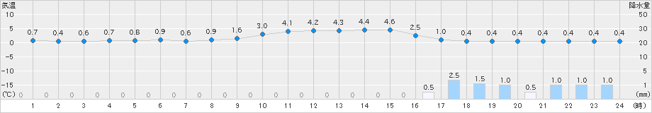 熊谷(>2025年03月04日)のアメダスグラフ