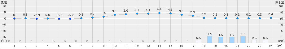 久喜(>2025年03月04日)のアメダスグラフ