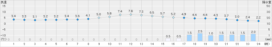 勝浦(>2025年03月04日)のアメダスグラフ