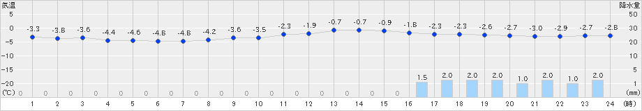 大町(>2025年03月04日)のアメダスグラフ