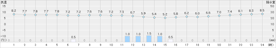 御前崎(>2025年03月04日)のアメダスグラフ