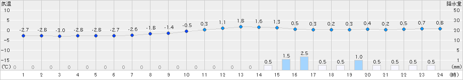 栃尾(>2025年03月04日)のアメダスグラフ