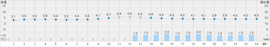 金山(>2025年03月04日)のアメダスグラフ