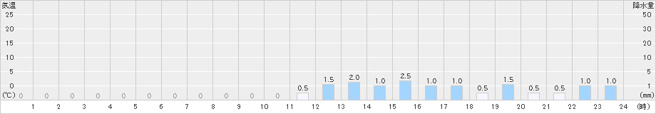 伽藍(>2025年03月04日)のアメダスグラフ