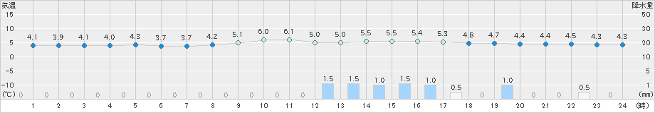 恵那(>2025年03月04日)のアメダスグラフ