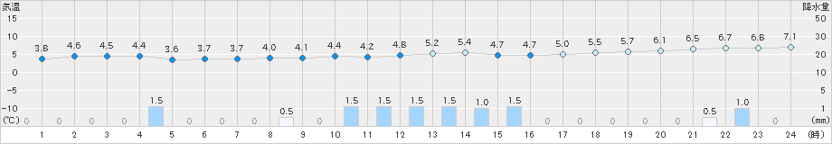 四日市(>2025年03月04日)のアメダスグラフ