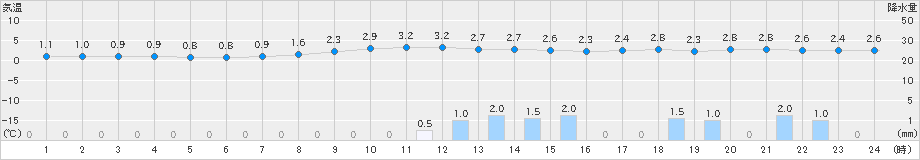 今庄(>2025年03月04日)のアメダスグラフ