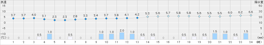 大津(>2025年03月04日)のアメダスグラフ