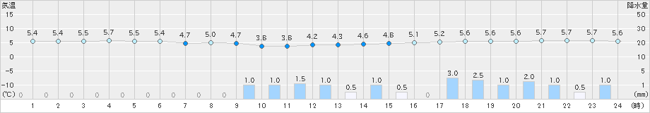 舞鶴(>2025年03月04日)のアメダスグラフ