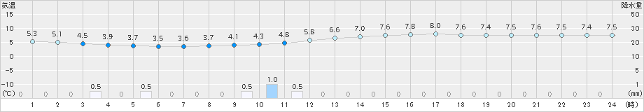 熊取(>2025年03月04日)のアメダスグラフ