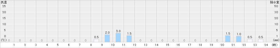 西宮(>2025年03月04日)のアメダスグラフ
