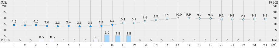 奈良(>2025年03月04日)のアメダスグラフ