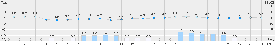 青谷(>2025年03月04日)のアメダスグラフ