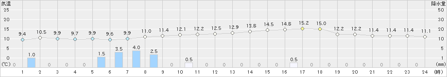 御荘(>2025年03月04日)のアメダスグラフ