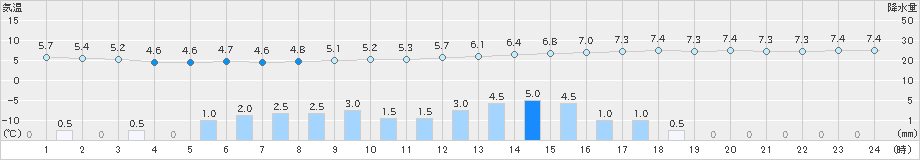 萩(>2025年03月04日)のアメダスグラフ