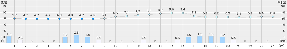 玖珠(>2025年03月04日)のアメダスグラフ