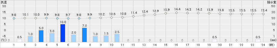 田野(>2025年03月04日)のアメダスグラフ