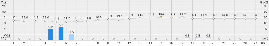 大口(>2025年03月04日)のアメダスグラフ