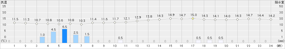 溝辺(>2025年03月04日)のアメダスグラフ