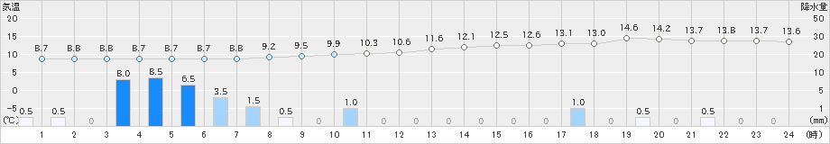 牧之原(>2025年03月04日)のアメダスグラフ