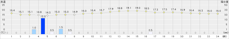 枕崎(>2025年03月04日)のアメダスグラフ