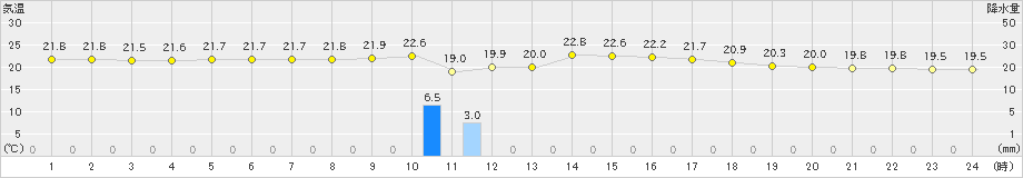 沖永良部(>2025年03月04日)のアメダスグラフ