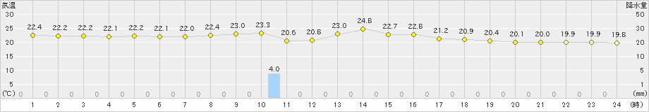 伊是名(>2025年03月04日)のアメダスグラフ