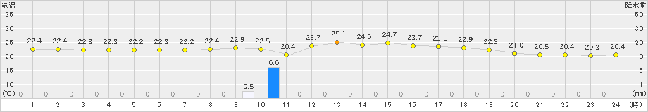 名護(>2025年03月04日)のアメダスグラフ