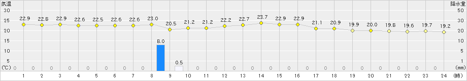 北原(>2025年03月04日)のアメダスグラフ