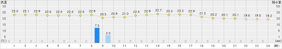 久米島(>2025年03月04日)のアメダスグラフ