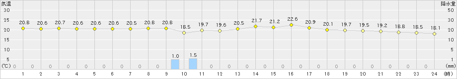 渡嘉敷(>2025年03月04日)のアメダスグラフ