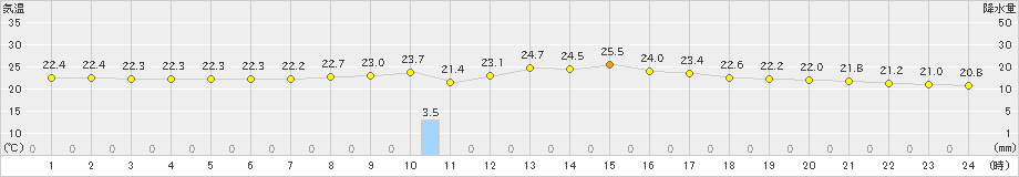 那覇(>2025年03月04日)のアメダスグラフ