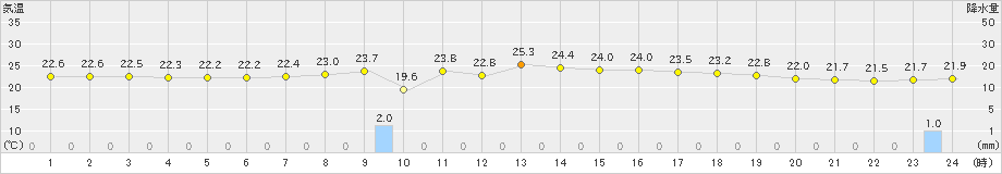 鏡原(>2025年03月04日)のアメダスグラフ