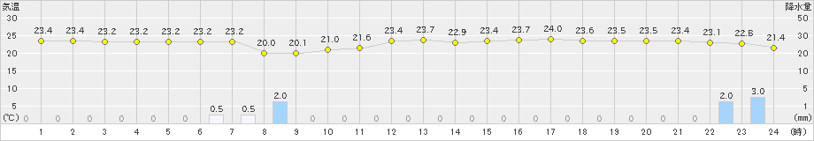 伊原間(>2025年03月04日)のアメダスグラフ