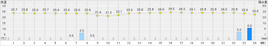 石垣島(>2025年03月04日)のアメダスグラフ