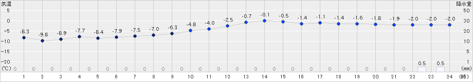 新篠津(>2025年03月05日)のアメダスグラフ