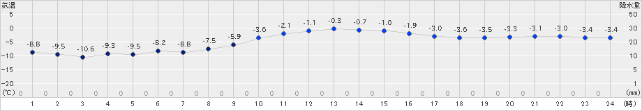 日高(>2025年03月05日)のアメダスグラフ