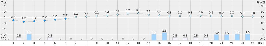 にかほ(>2025年03月05日)のアメダスグラフ