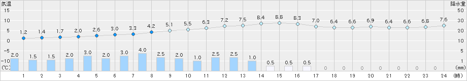 水戸(>2025年03月05日)のアメダスグラフ