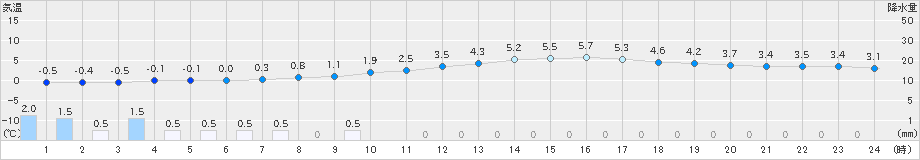 秩父(>2025年03月05日)のアメダスグラフ