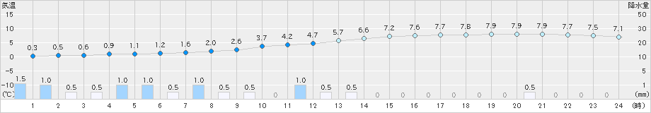 越谷(>2025年03月05日)のアメダスグラフ