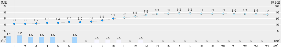 八王子(>2025年03月05日)のアメダスグラフ