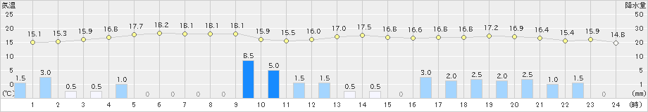 八丈島(>2025年03月05日)のアメダスグラフ