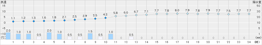 船橋(>2025年03月05日)のアメダスグラフ