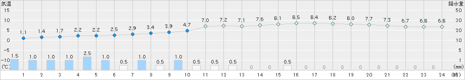 佐倉(>2025年03月05日)のアメダスグラフ