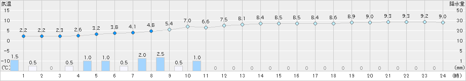 勝浦(>2025年03月05日)のアメダスグラフ