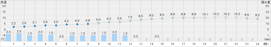 海老名(>2025年03月05日)のアメダスグラフ