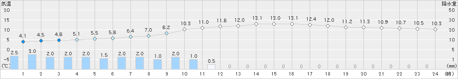 小田原(>2025年03月05日)のアメダスグラフ