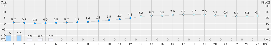 勝沼(>2025年03月05日)のアメダスグラフ