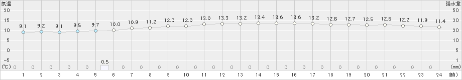 御前崎(>2025年03月05日)のアメダスグラフ